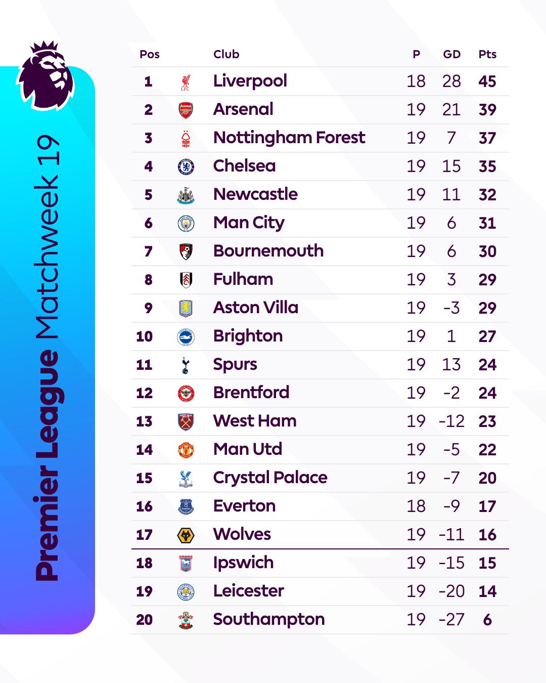 Liverpool lead the Premier League table ahead of round 21, Tuesday, with four games to play: West Ham v Fulham, Chelsea v Bournemouth, Brentford v Manchester City, and Nottingham Forest v Reds.